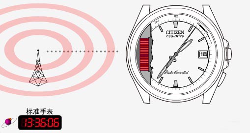 电波手表