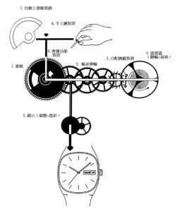 自动机械表误差(机械表的优点和缺点)