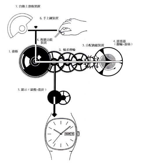 机械表