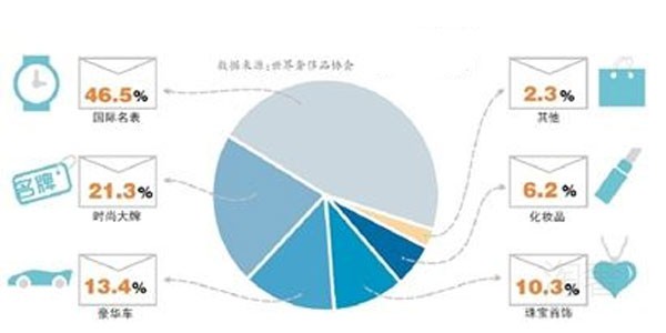 中国消费者消费奢侈类别占比